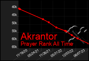 Total Graph of Akrantor