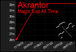 Total Graph of Akrantor