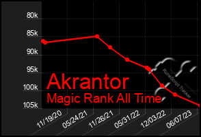 Total Graph of Akrantor