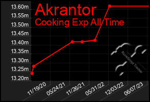 Total Graph of Akrantor