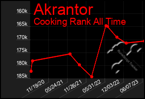 Total Graph of Akrantor