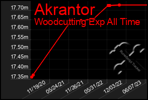 Total Graph of Akrantor