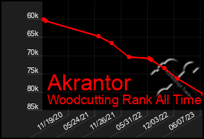 Total Graph of Akrantor