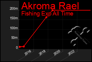 Total Graph of Akroma Rael