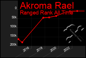 Total Graph of Akroma Rael