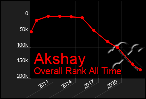Total Graph of Akshay