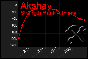 Total Graph of Akshay