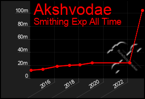 Total Graph of Akshvodae