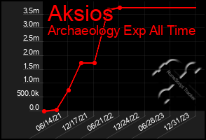 Total Graph of Aksios