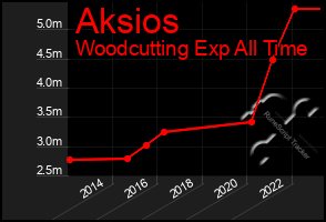 Total Graph of Aksios