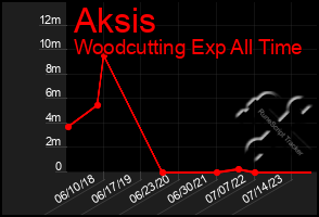 Total Graph of Aksis