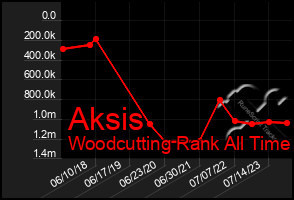 Total Graph of Aksis