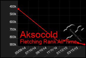 Total Graph of Aksocold