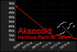 Total Graph of Aksocold