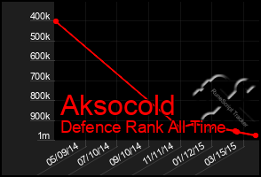 Total Graph of Aksocold