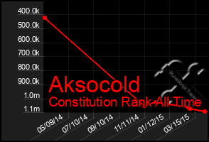 Total Graph of Aksocold