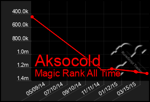 Total Graph of Aksocold