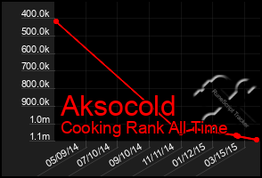 Total Graph of Aksocold