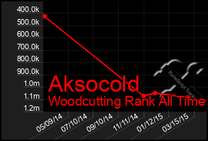 Total Graph of Aksocold