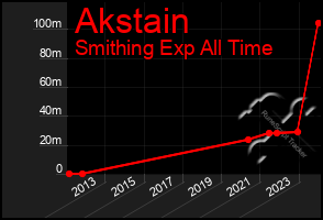 Total Graph of Akstain