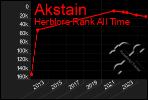 Total Graph of Akstain