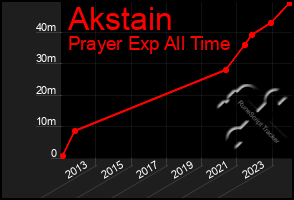 Total Graph of Akstain
