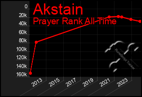 Total Graph of Akstain