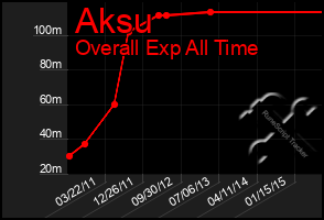 Total Graph of Aksu