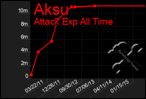 Total Graph of Aksu