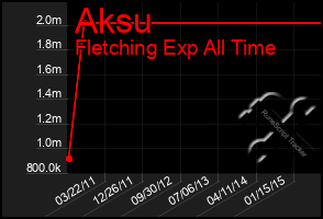 Total Graph of Aksu