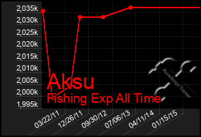 Total Graph of Aksu