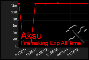 Total Graph of Aksu