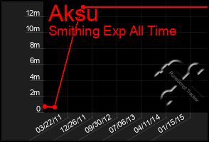 Total Graph of Aksu