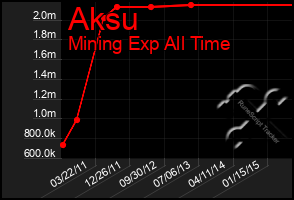 Total Graph of Aksu