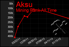 Total Graph of Aksu