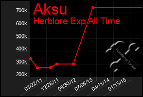 Total Graph of Aksu