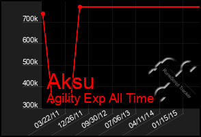 Total Graph of Aksu