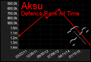 Total Graph of Aksu