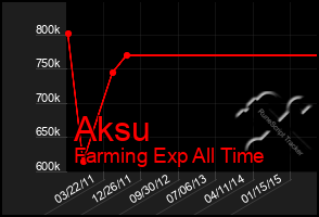 Total Graph of Aksu