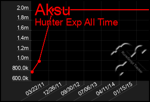 Total Graph of Aksu