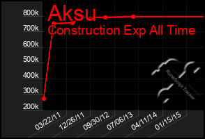 Total Graph of Aksu