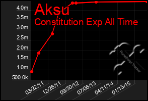 Total Graph of Aksu