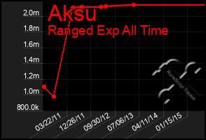 Total Graph of Aksu