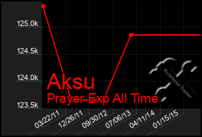 Total Graph of Aksu