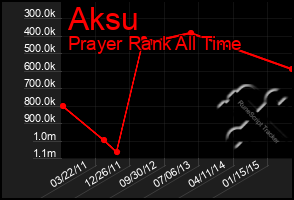 Total Graph of Aksu