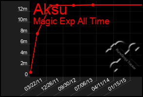 Total Graph of Aksu