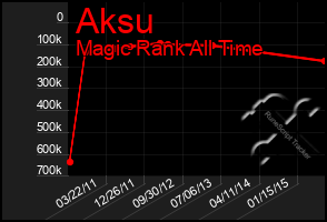 Total Graph of Aksu