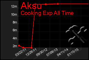 Total Graph of Aksu