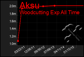 Total Graph of Aksu