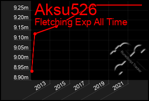 Total Graph of Aksu526